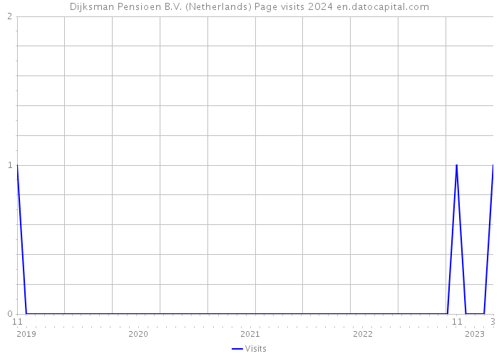 Dijksman Pensioen B.V. (Netherlands) Page visits 2024 