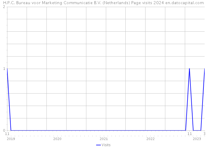 H.P.C. Bureau voor Marketing Communicatie B.V. (Netherlands) Page visits 2024 