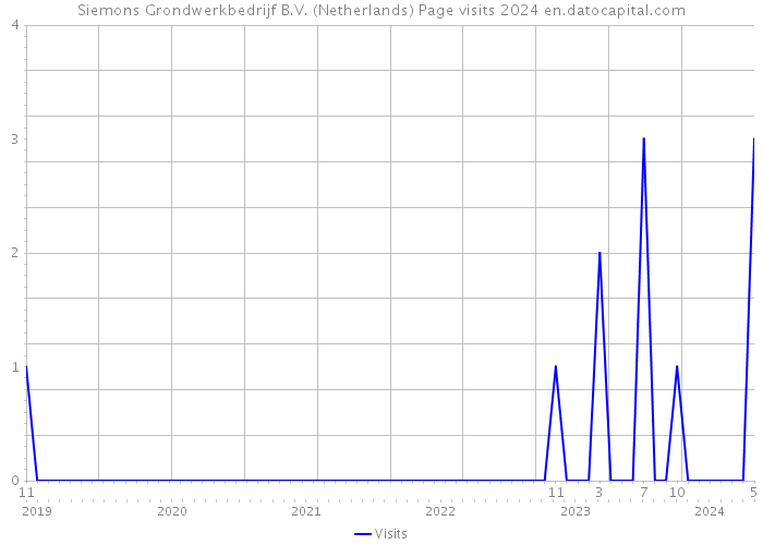 Siemons Grondwerkbedrijf B.V. (Netherlands) Page visits 2024 