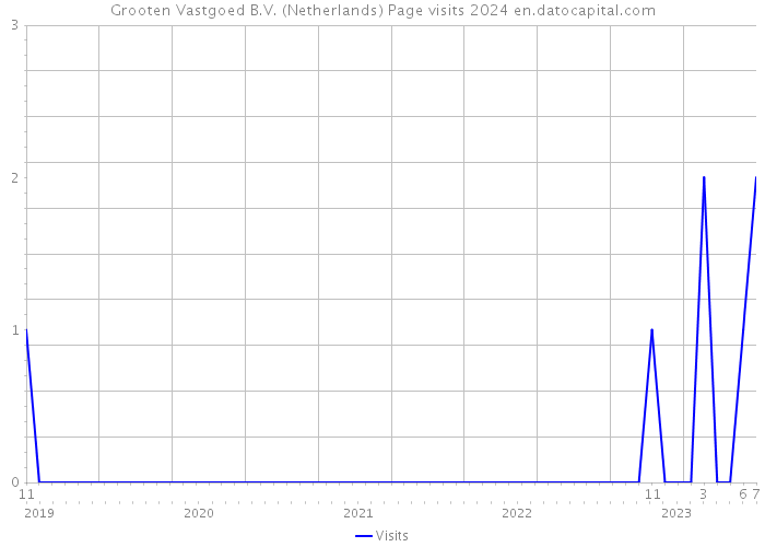 Grooten Vastgoed B.V. (Netherlands) Page visits 2024 