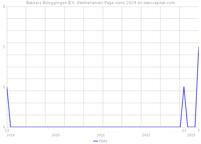 Bakkers Beleggingen B.V. (Netherlands) Page visits 2024 