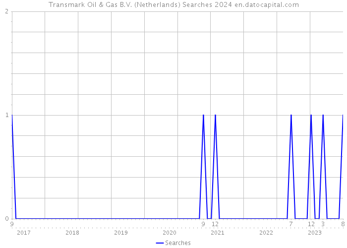 Transmark Oil & Gas B.V. (Netherlands) Searches 2024 