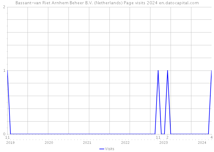 Bassant-van Riet Arnhem Beheer B.V. (Netherlands) Page visits 2024 