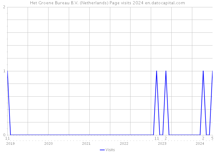 Het Groene Bureau B.V. (Netherlands) Page visits 2024 