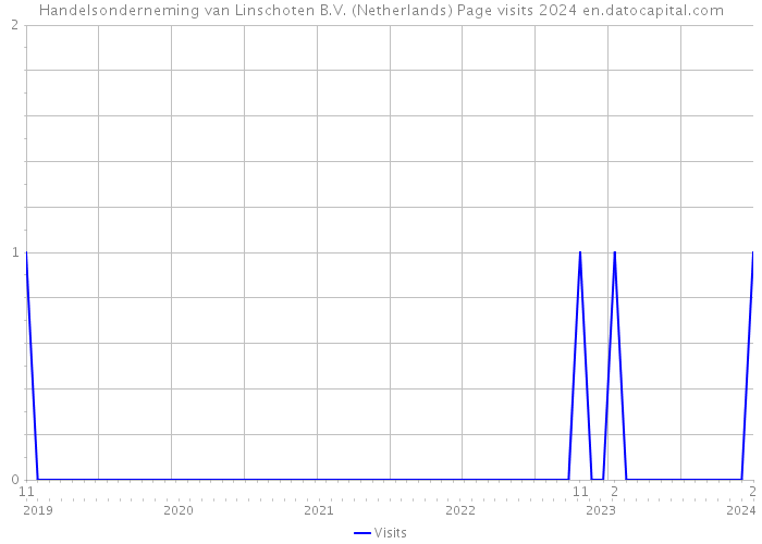 Handelsonderneming van Linschoten B.V. (Netherlands) Page visits 2024 