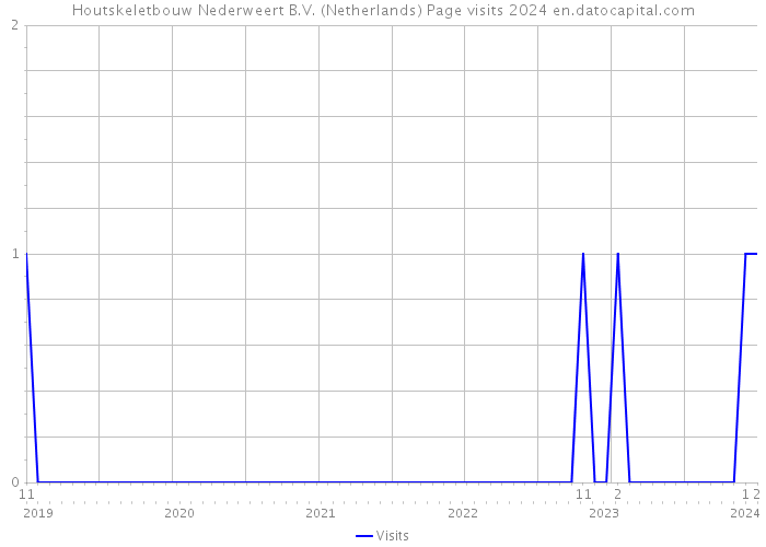Houtskeletbouw Nederweert B.V. (Netherlands) Page visits 2024 