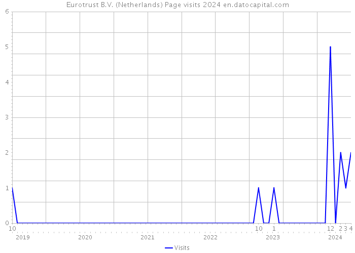 Eurotrust B.V. (Netherlands) Page visits 2024 
