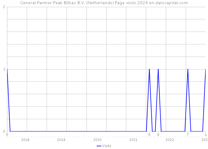 General Partner Peak Bilbao B.V. (Netherlands) Page visits 2024 