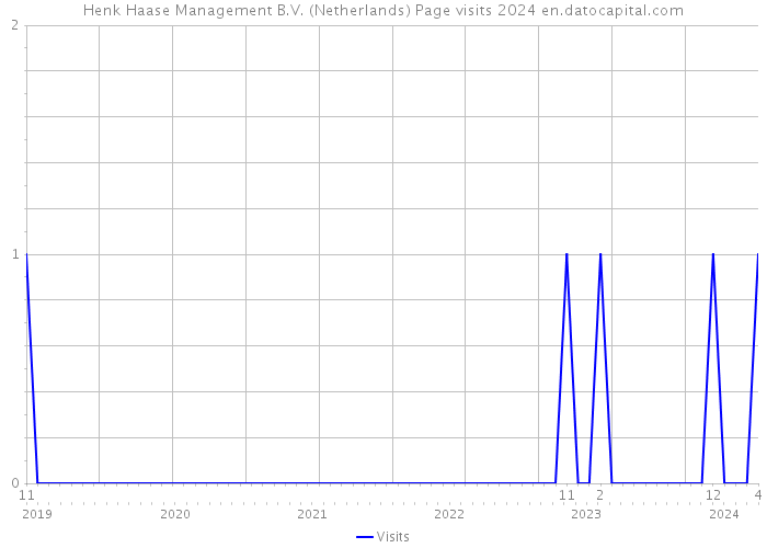 Henk Haase Management B.V. (Netherlands) Page visits 2024 