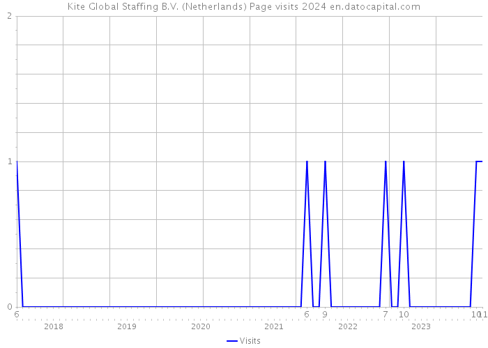 Kite Global Staffing B.V. (Netherlands) Page visits 2024 