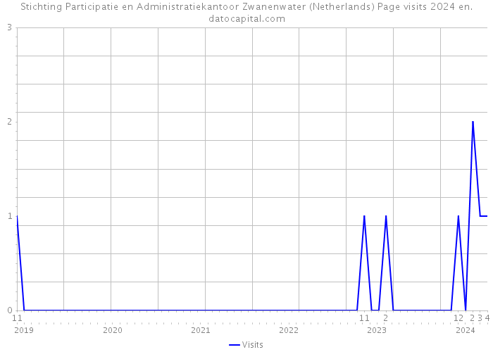 Stichting Participatie en Administratiekantoor Zwanenwater (Netherlands) Page visits 2024 