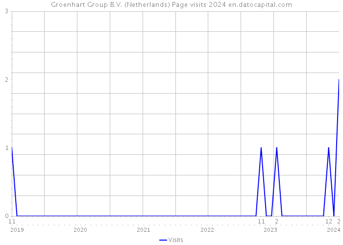 Groenhart Group B.V. (Netherlands) Page visits 2024 