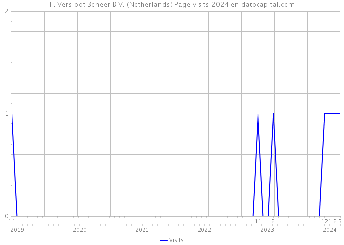 F. Versloot Beheer B.V. (Netherlands) Page visits 2024 