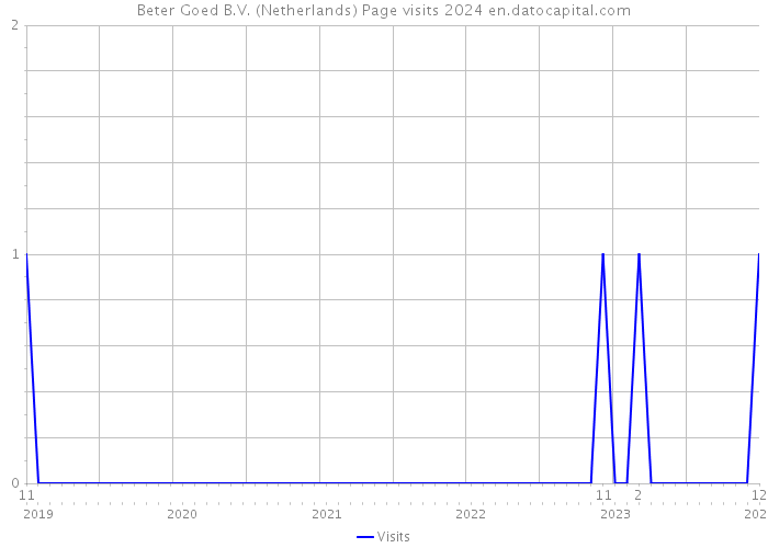 Beter Goed B.V. (Netherlands) Page visits 2024 