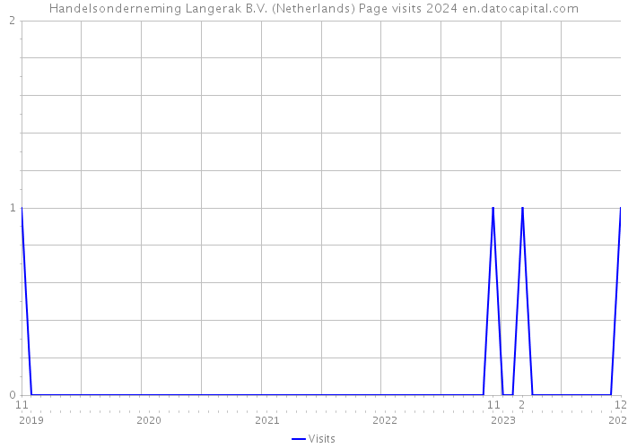 Handelsonderneming Langerak B.V. (Netherlands) Page visits 2024 