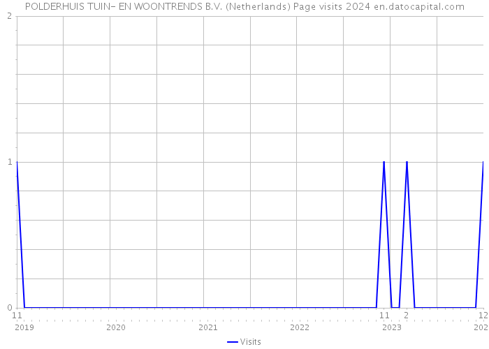 POLDERHUIS TUIN- EN WOONTRENDS B.V. (Netherlands) Page visits 2024 