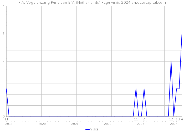 P.A. Vogelenzang Pensioen B.V. (Netherlands) Page visits 2024 