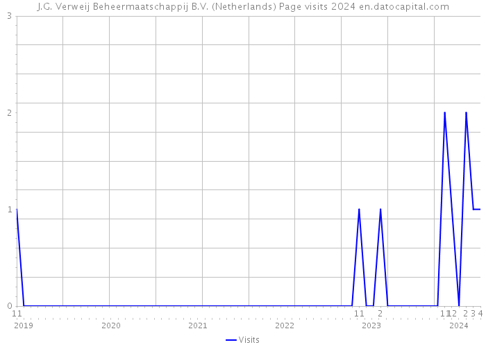 J.G. Verweij Beheermaatschappij B.V. (Netherlands) Page visits 2024 