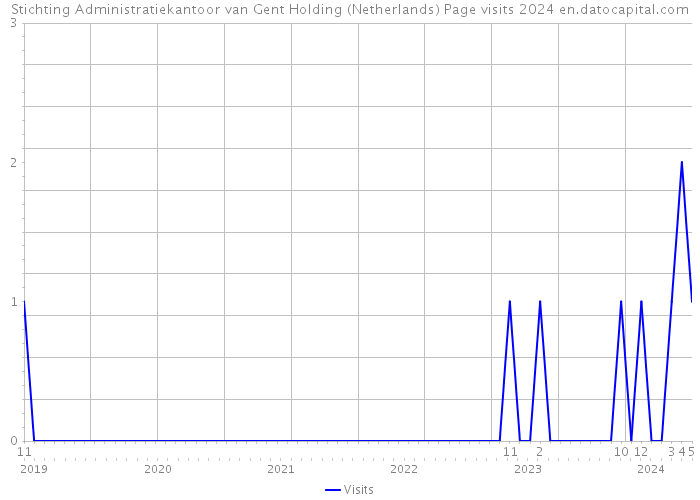 Stichting Administratiekantoor van Gent Holding (Netherlands) Page visits 2024 