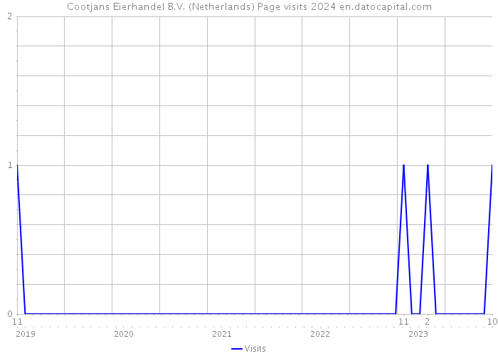 Cootjans Eierhandel B.V. (Netherlands) Page visits 2024 