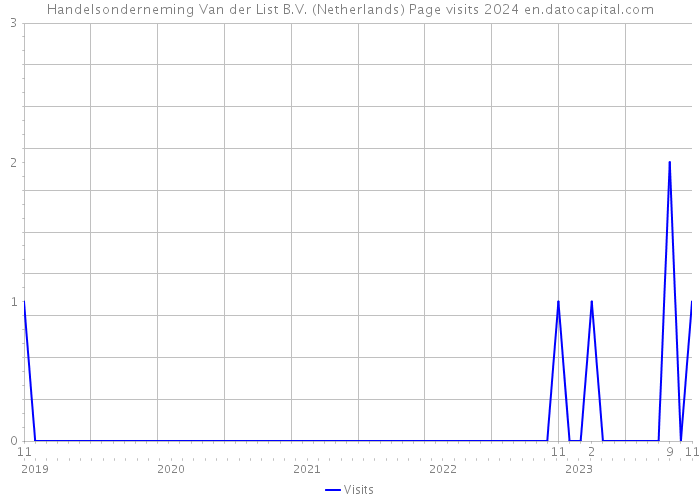 Handelsonderneming Van der List B.V. (Netherlands) Page visits 2024 