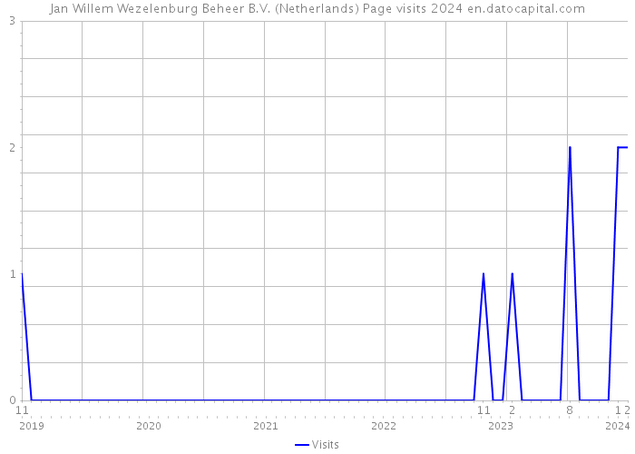 Jan Willem Wezelenburg Beheer B.V. (Netherlands) Page visits 2024 