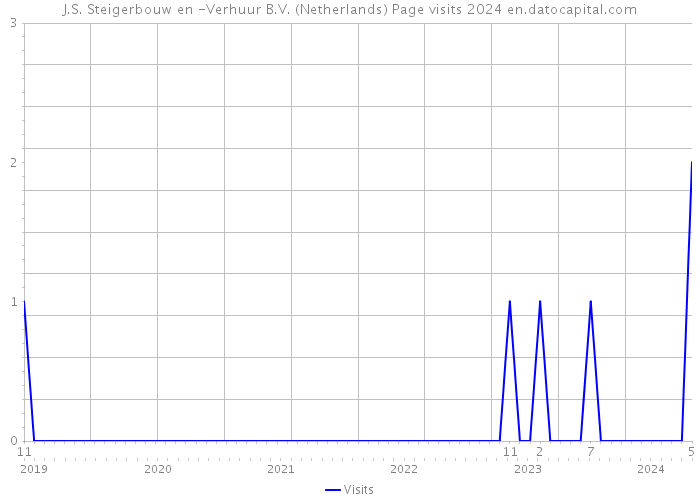 J.S. Steigerbouw en -Verhuur B.V. (Netherlands) Page visits 2024 