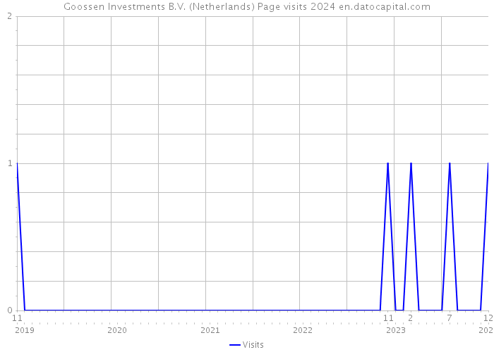 Goossen Investments B.V. (Netherlands) Page visits 2024 