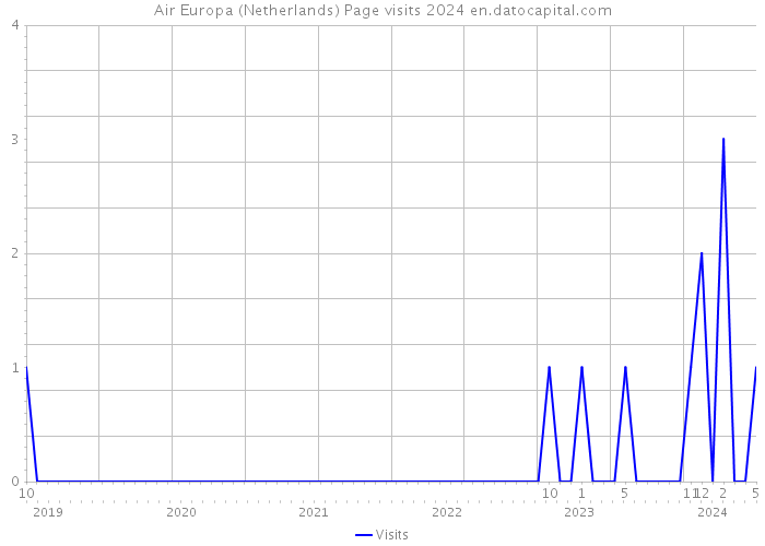 Air Europa (Netherlands) Page visits 2024 