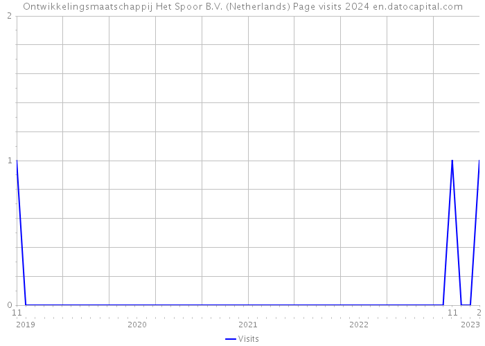 Ontwikkelingsmaatschappij Het Spoor B.V. (Netherlands) Page visits 2024 