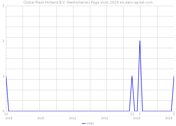 Global Plant Holland B.V. (Netherlands) Page visits 2024 