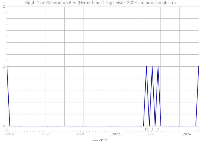 Nijgh New Generation B.V. (Netherlands) Page visits 2024 