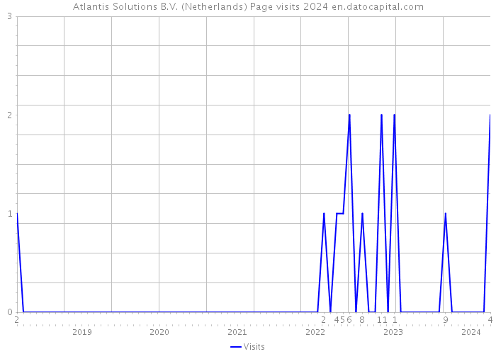Atlantis Solutions B.V. (Netherlands) Page visits 2024 