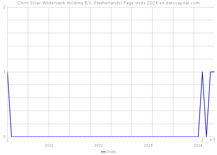 Chint Solar Wildervank Holding B.V. (Netherlands) Page visits 2024 