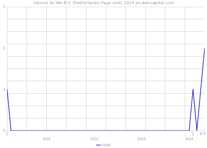 Valores de Win B.V. (Netherlands) Page visits 2024 