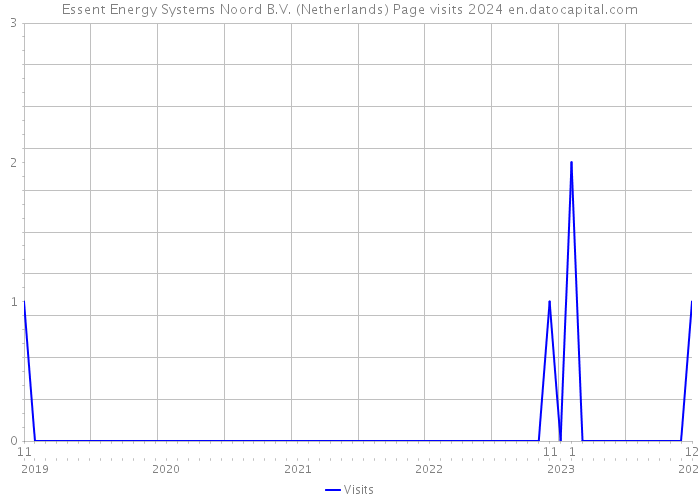 Essent Energy Systems Noord B.V. (Netherlands) Page visits 2024 