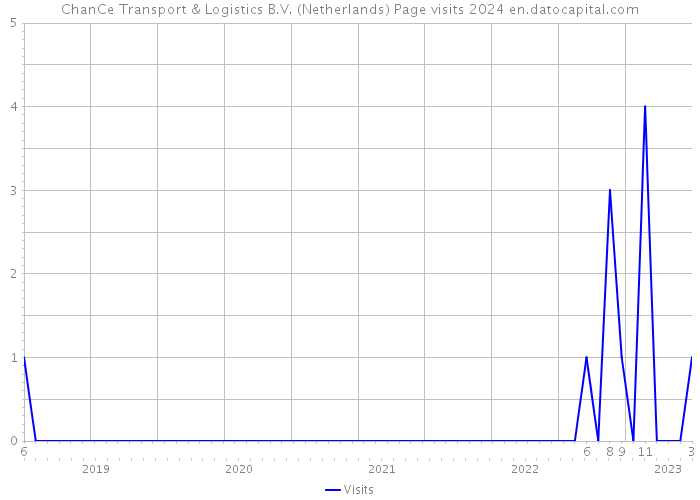 ChanCe Transport & Logistics B.V. (Netherlands) Page visits 2024 