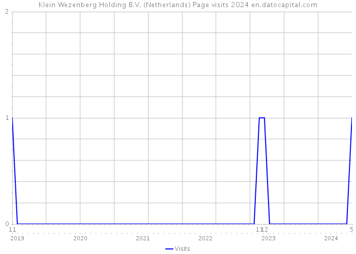 Klein Wezenberg Holding B.V. (Netherlands) Page visits 2024 