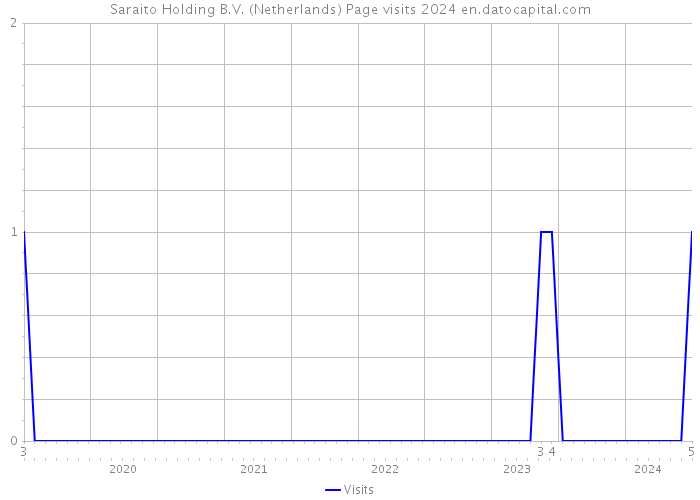 Saraito Holding B.V. (Netherlands) Page visits 2024 