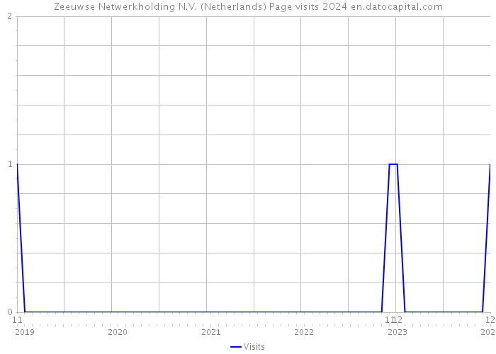 Zeeuwse Netwerkholding N.V. (Netherlands) Page visits 2024 