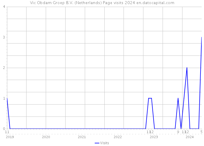 Vic Obdam Groep B.V. (Netherlands) Page visits 2024 