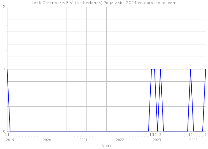 Loek Greenparts B.V. (Netherlands) Page visits 2024 