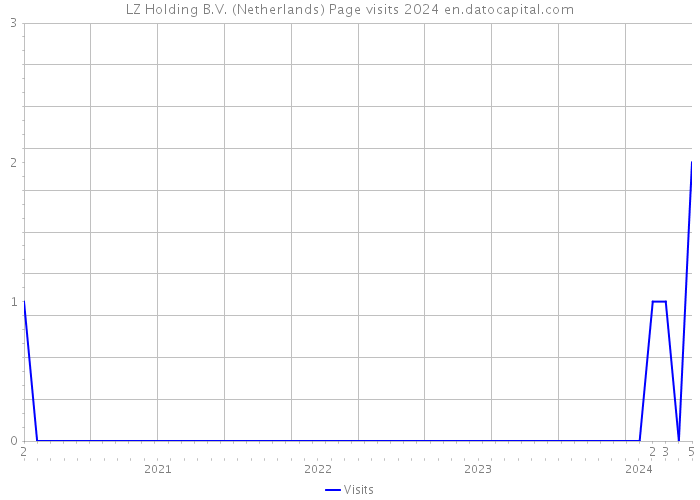 LZ Holding B.V. (Netherlands) Page visits 2024 