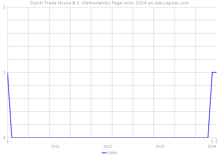 Dutch Trade House B.V. (Netherlands) Page visits 2024 