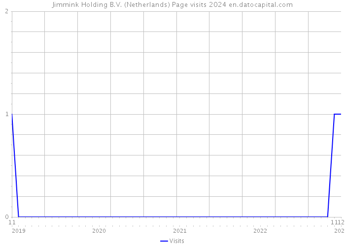 Jimmink Holding B.V. (Netherlands) Page visits 2024 