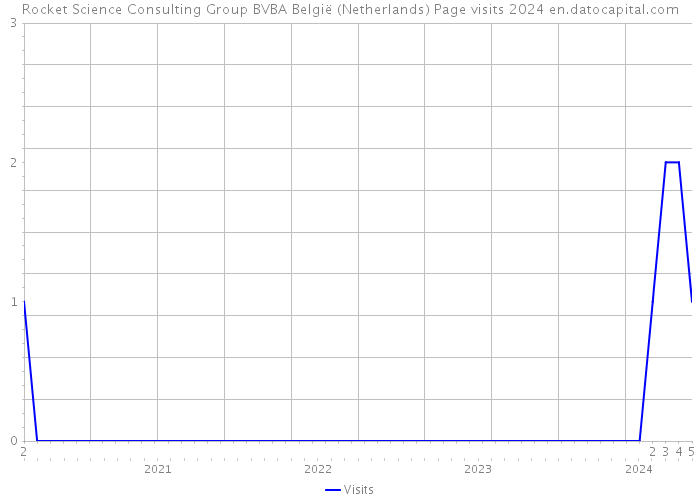 Rocket Science Consulting Group BVBA België (Netherlands) Page visits 2024 