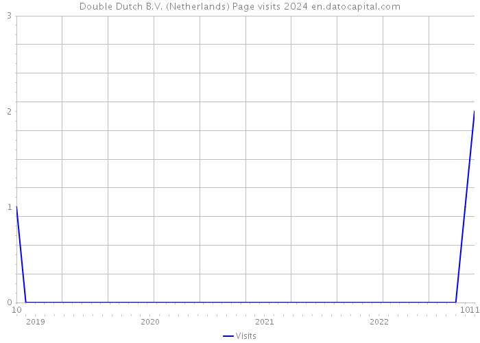 Double Dutch B.V. (Netherlands) Page visits 2024 