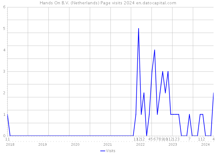 Hands On B.V. (Netherlands) Page visits 2024 
