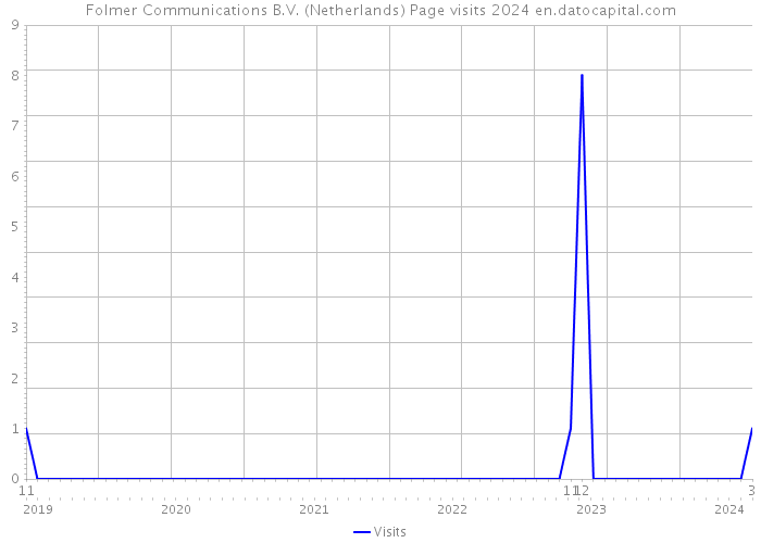 Folmer Communications B.V. (Netherlands) Page visits 2024 