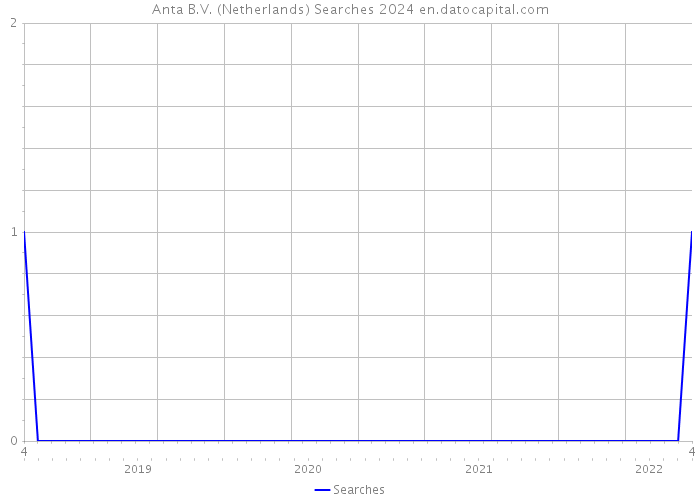 Anta B.V. (Netherlands) Searches 2024 